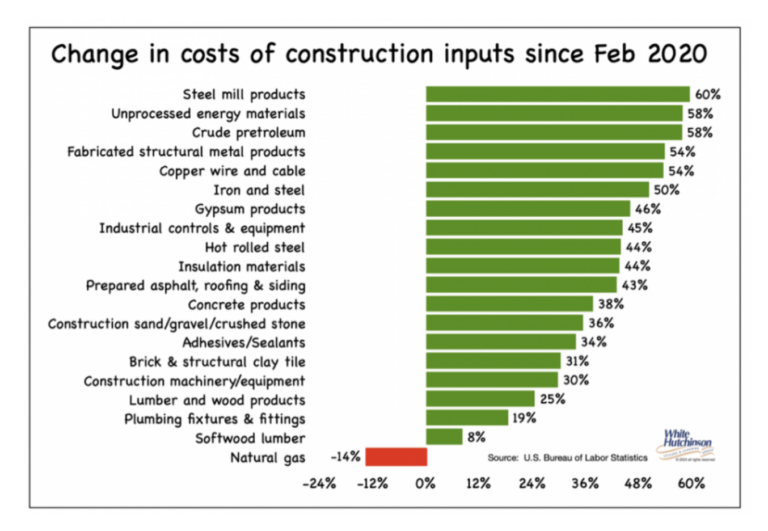 White Hutchinson chart showing increase in construction costs since 2020